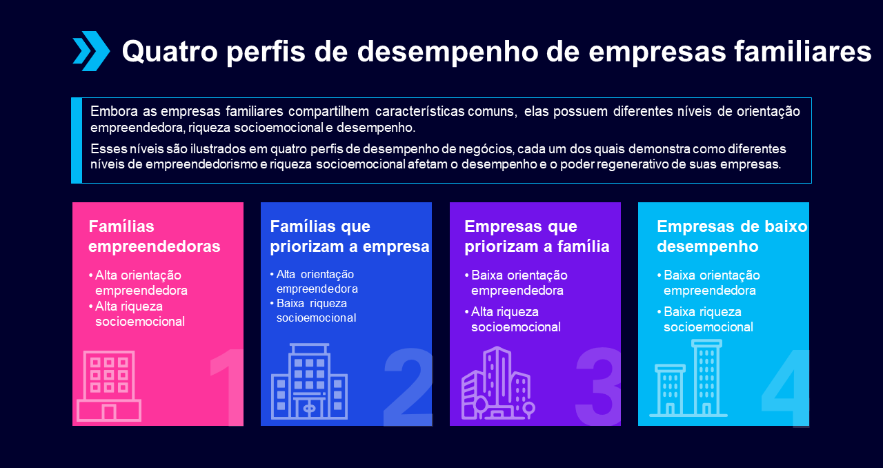 Criação de Valor no Desempenho Econômico de Empresas Familiares e Não  Familiares Brasileiras